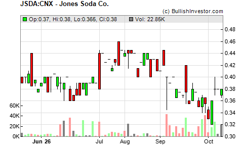 Markets : Stock Quote Beginner View: Stock technical analysis for JSDA ...
